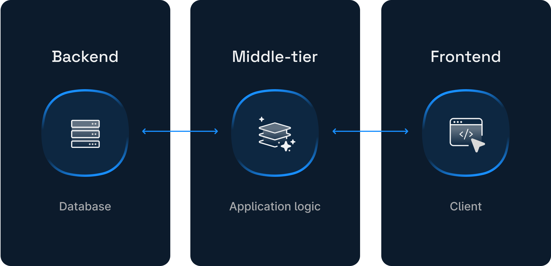 Traditional 3-tier application diagram